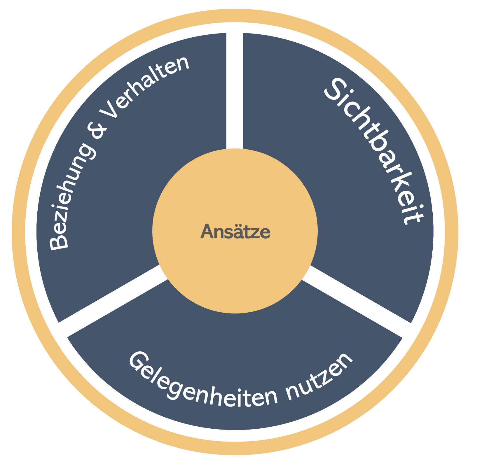 Botschaft und Beziehung