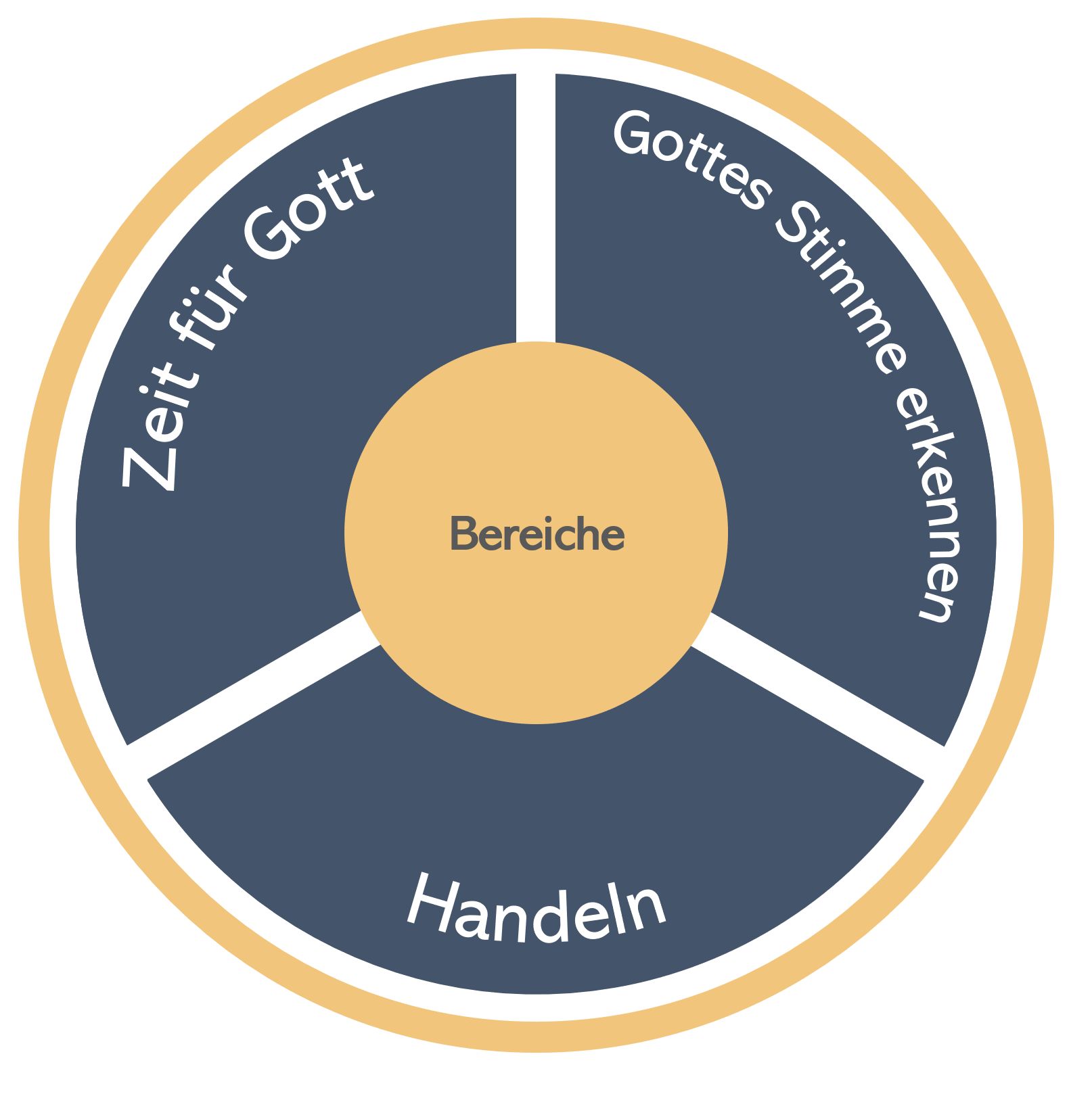 Hoeren und Handeln